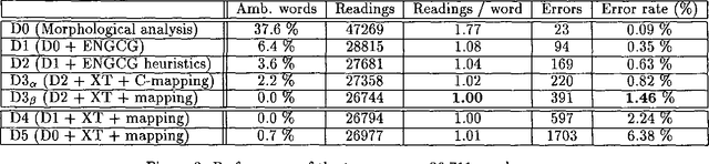 Figure 3 for Tagging accurately -- Don't guess if you know