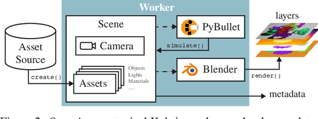 Figure 3 for Kubric: A scalable dataset generator