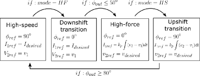 Figure 2 for A Bimodal Hydrostatic Actuator for Robotic Legs with Compliant Fast Motion and High Lifting Force