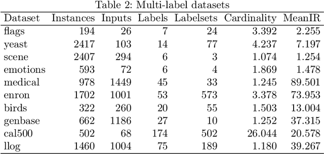 Figure 3 for KFHE-HOMER: Kalman Filter-based Heuristic Ensemble of HOMER for Multi-Label Classification