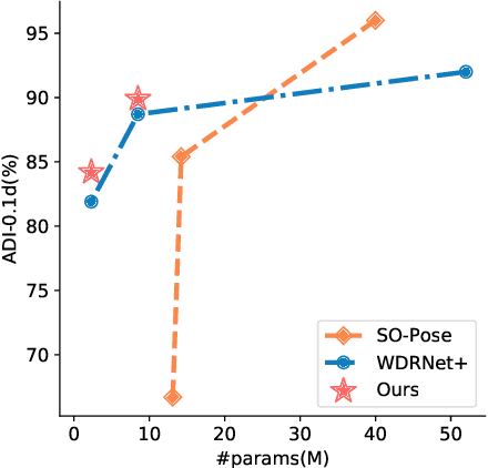 Figure 1 for Knowledge Distillation for 6D Pose Estimation by Keypoint Distribution Alignment