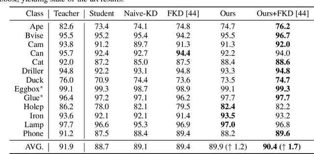 Figure 2 for Knowledge Distillation for 6D Pose Estimation by Keypoint Distribution Alignment