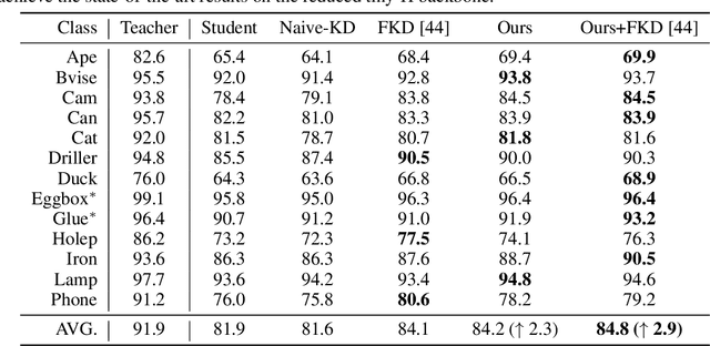 Figure 4 for Knowledge Distillation for 6D Pose Estimation by Keypoint Distribution Alignment