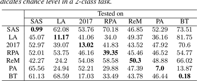 Figure 2 for Data Quality as Predictor of Voice Anti-Spoofing Generalization