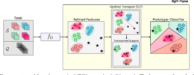 Figure 3 for Self-Attention Message Passing for Contrastive Few-Shot Learning