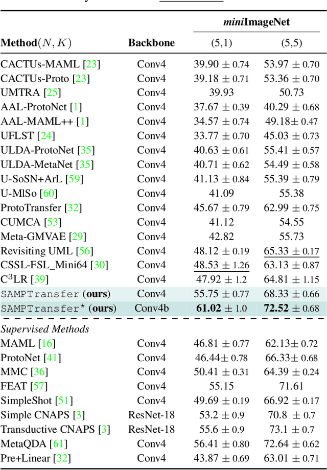 Figure 2 for Self-Attention Message Passing for Contrastive Few-Shot Learning