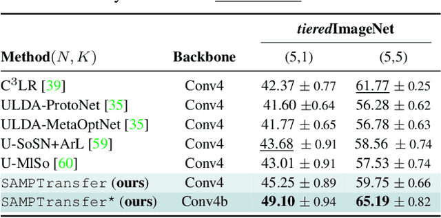 Figure 4 for Self-Attention Message Passing for Contrastive Few-Shot Learning