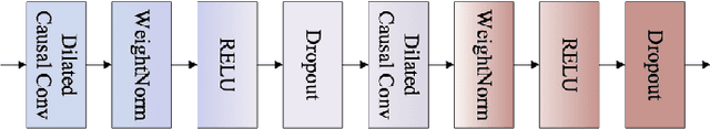 Figure 3 for PearNet: A Pearson Correlation-based Graph Attention Network for Sleep Stage Recognition