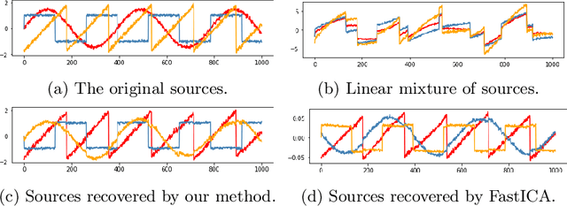 Figure 2 for Learning gradient-based ICA by neurally estimating mutual information