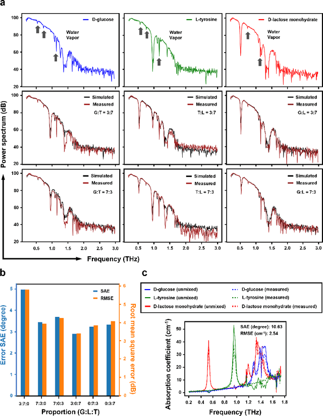Figure 1 for HYPERION: Hyperspectral Penetrating-type Ellipsoidal Reconstruction for Terahertz Blind Source Separation