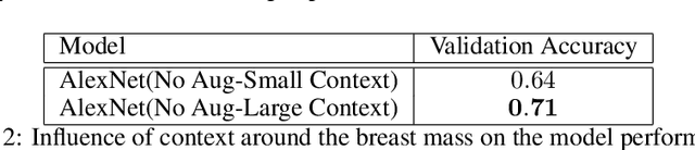 Figure 3 for Breast Mass Classification from Mammograms using Deep Convolutional Neural Networks