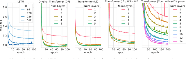 Figure 4 for The Lipschitz Constant of Self-Attention