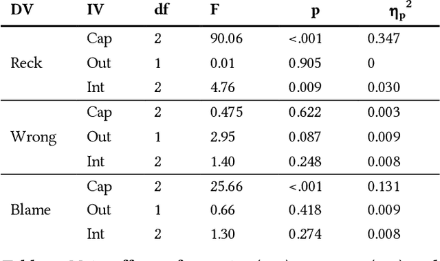 Figure 2 for Playing the Blame Game with Robots