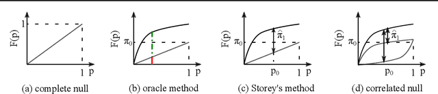 Figure 2 for Controlling False Discovery Rates Using Null Bootstrapping