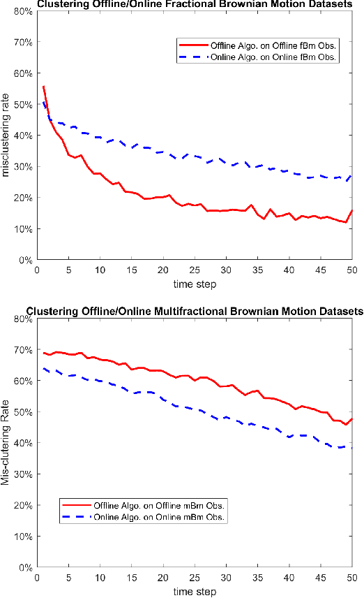 Figure 1 for Some Developments in Clustering Analysis on Stochastic Processes