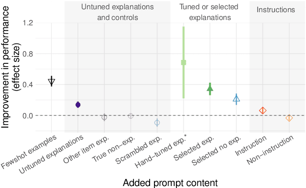 Figure 2 for Can language models learn from explanations in context?
