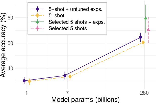 Figure 4 for Can language models learn from explanations in context?