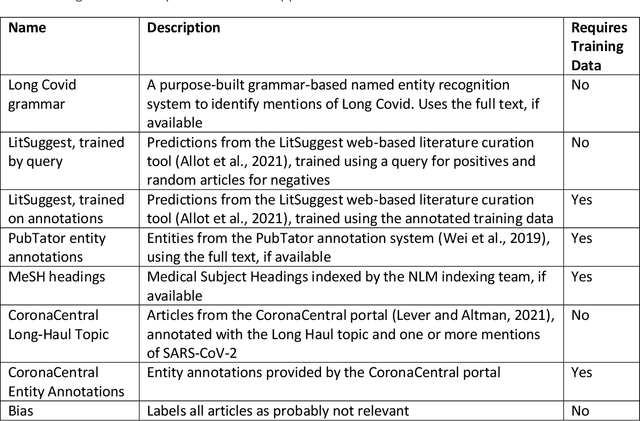 Figure 2 for Comprehensive identification of Long Covid articles with human-in-the-loop machine learning