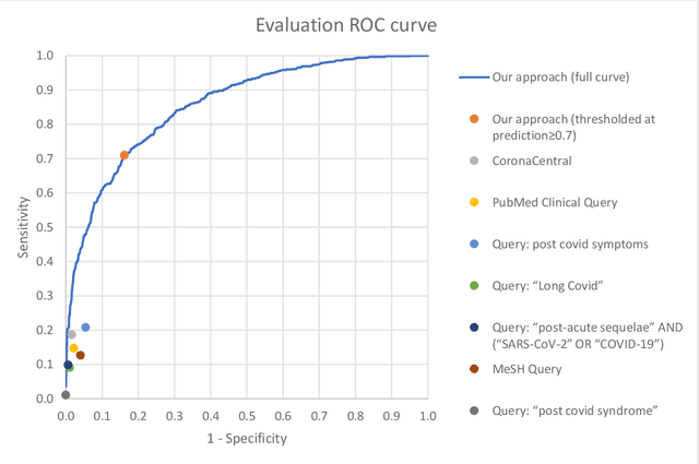 Figure 1 for Comprehensive identification of Long Covid articles with human-in-the-loop machine learning