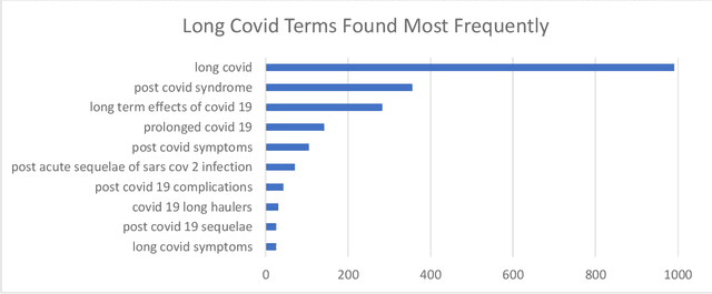 Figure 3 for Comprehensive identification of Long Covid articles with human-in-the-loop machine learning