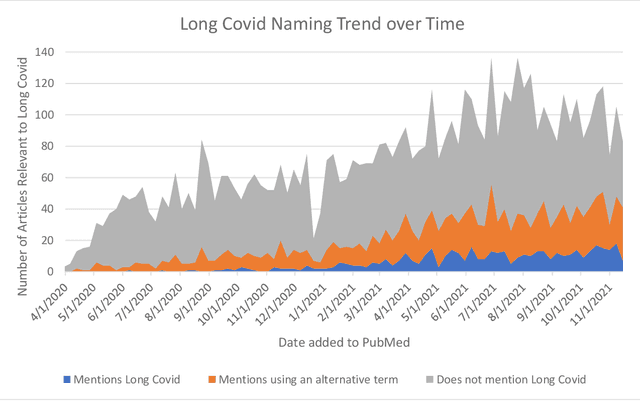 Figure 4 for Comprehensive identification of Long Covid articles with human-in-the-loop machine learning