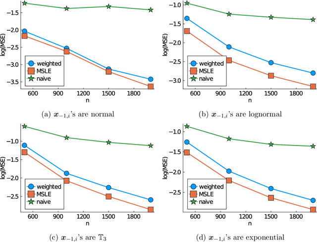 Figure 1 for Maximum sampled conditional likelihood for informative subsampling