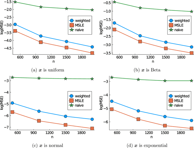 Figure 3 for Maximum sampled conditional likelihood for informative subsampling