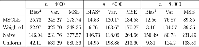Figure 2 for Maximum sampled conditional likelihood for informative subsampling