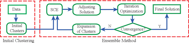 Figure 3 for SCE: A manifold regularized set-covering method for data partitioning
