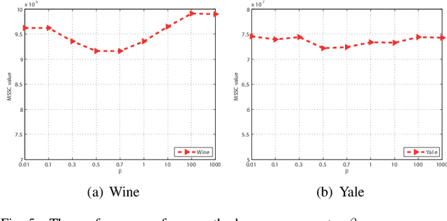 Figure 4 for SCE: A manifold regularized set-covering method for data partitioning