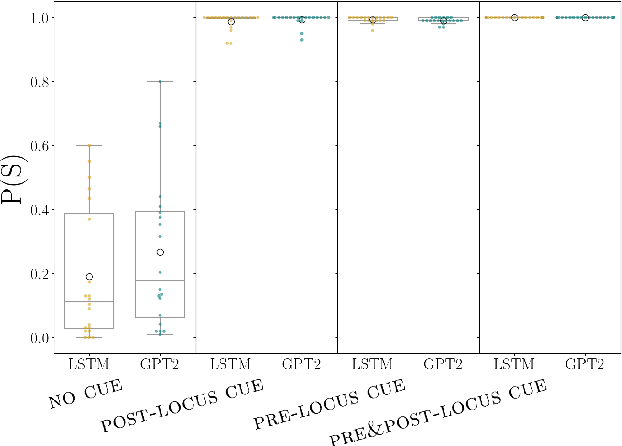 Figure 2 for The Language Model Understood the Prompt was Ambiguous: Probing Syntactic Uncertainty Through Generation