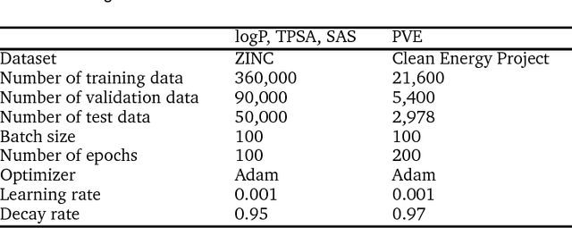 Figure 4 for Deeply learning molecular structure-property relationships using attention- and gate-augmented graph convolutional network