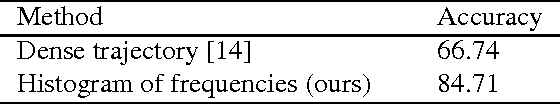 Figure 3 for Robust features for facial action recognition