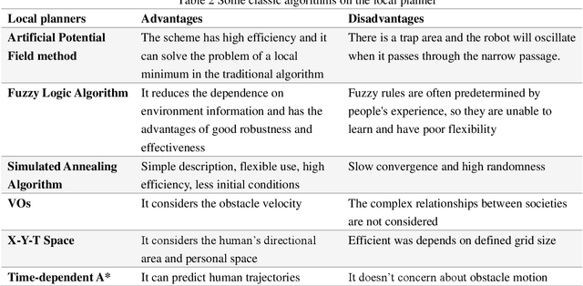 Figure 4 for Mobile Robot Path Planning in Dynamic Environments: A Survey