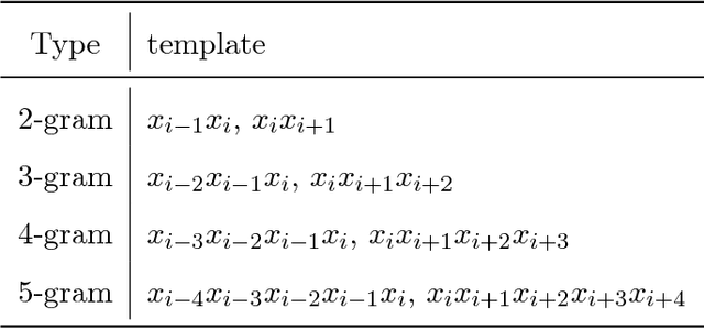 Figure 3 for Incorporating Dictionaries into Deep Neural Networks for the Chinese Clinical Named Entity Recognition