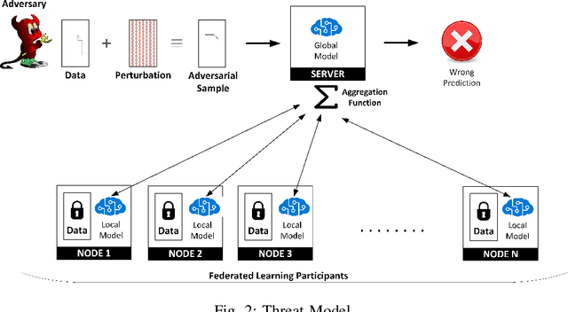 Figure 2 for DiPSeN: Differentially Private Self-normalizing Neural Networks For Adversarial Robustness in Federated Learning