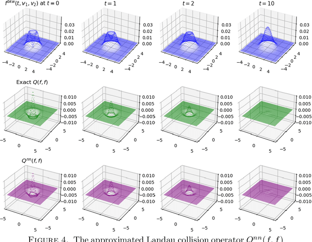 Figure 4 for opPINN: Physics-Informed Neural Network with operator learning to approximate solutions to the Fokker-Planck-Landau equation