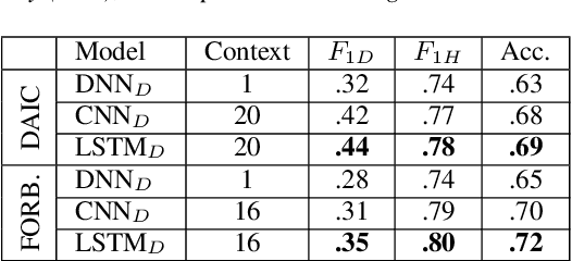 Figure 2 for Significance of Speaker Embeddings and Temporal Context for Depression Detection