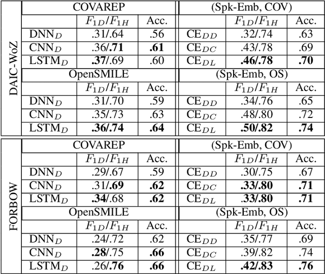 Figure 4 for Significance of Speaker Embeddings and Temporal Context for Depression Detection