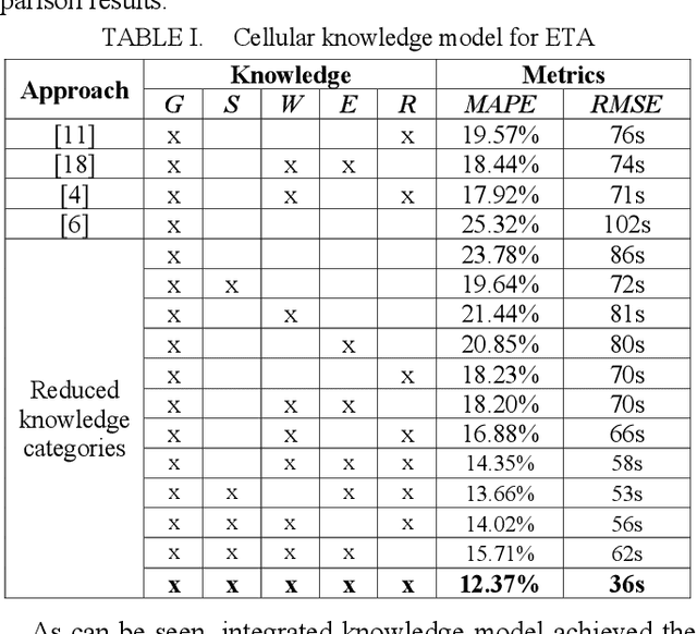 Figure 4 for TLETA: Deep Transfer Learning and Integrated Cellular Knowledge for Estimated Time of Arrival Prediction