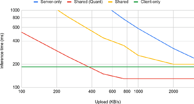 Figure 1 for Shared Mobile-Cloud Inference for Collaborative Intelligence