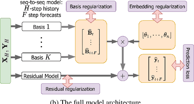 Figure 1 for Hierarchically Regularized Deep Forecasting