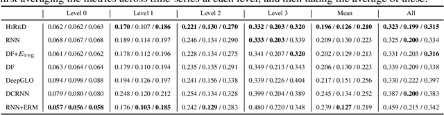 Figure 2 for Hierarchically Regularized Deep Forecasting
