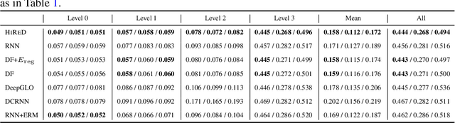 Figure 3 for Hierarchically Regularized Deep Forecasting