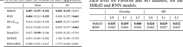 Figure 4 for Hierarchically Regularized Deep Forecasting