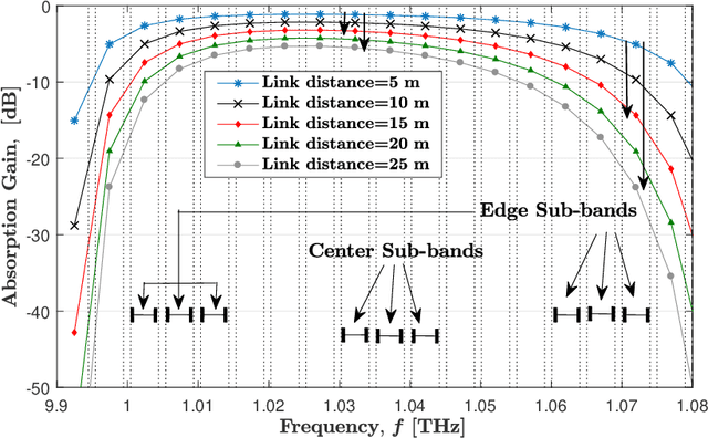 Figure 3 for Spectrum Allocation with Adaptive Sub-band Bandwidth for Terahertz Communication Systems