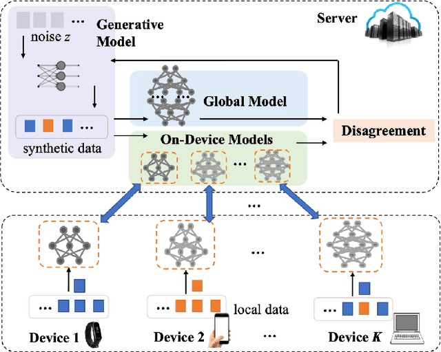 Figure 1 for FedZKT: Zero-Shot Knowledge Transfer towards Heterogeneous On-Device Models in Federated Learning