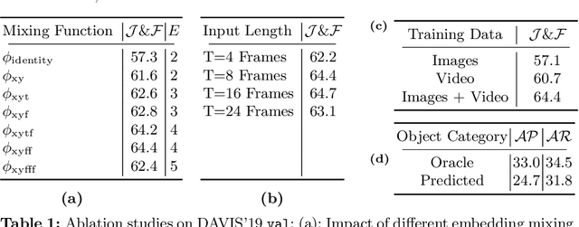 Figure 2 for STEm-Seg: Spatio-temporal Embeddings for Instance Segmentation in Videos