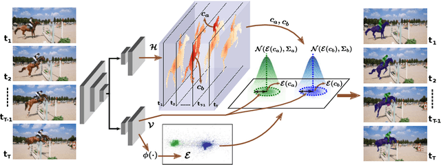 Figure 4 for STEm-Seg: Spatio-temporal Embeddings for Instance Segmentation in Videos