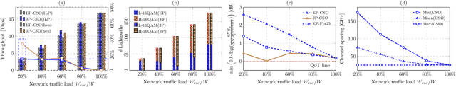 Figure 4 for Throughput Maximization Leveraging Just-Enough SNR Margin and Channel Spacing Optimization